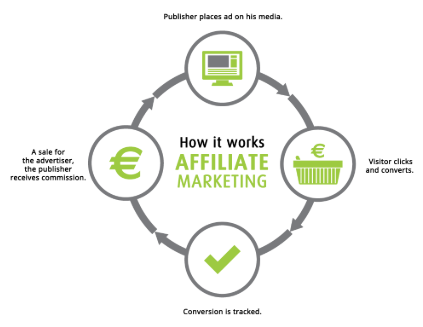 what is Affiliate marketing